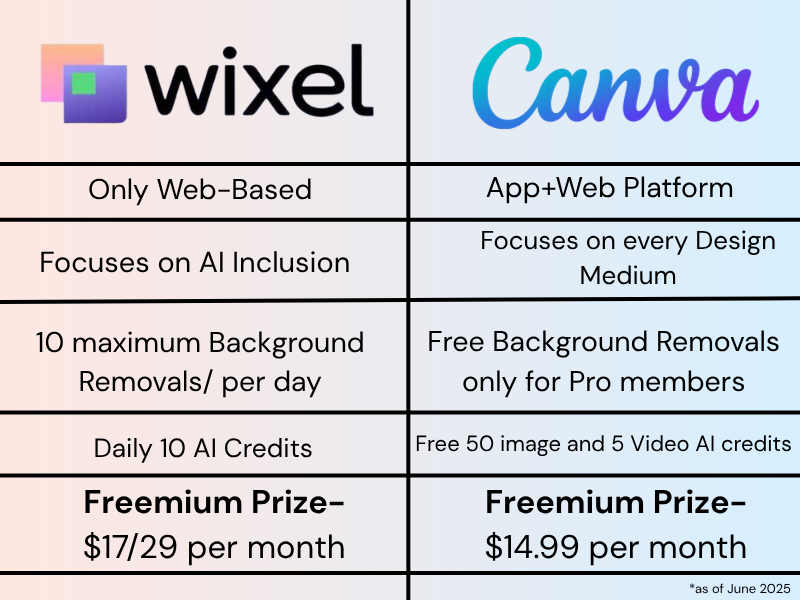 wixel- canva- difference